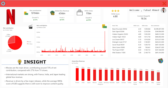 create a clean entertainment dashboard in power bi