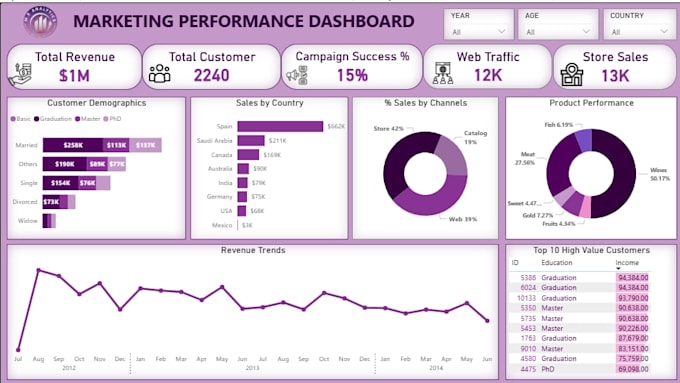 create professional power bi dashboards and sql data analysis