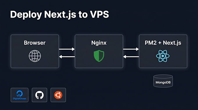 deploy nextjs react or nodejs app to vps with nginx pm2 and SSL
