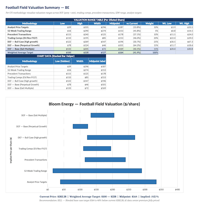 build a dynamic financial model with dcf valuation and scenarios