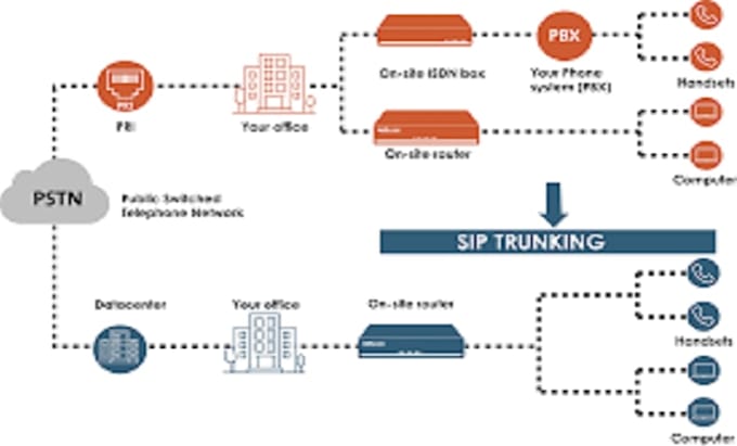 launch auto dailer sip trunk and sip trunk provider for inbound
