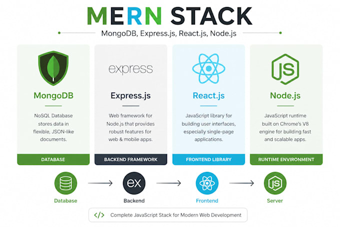 Develop full stack website using mern stack professionally by Rehana30 ...