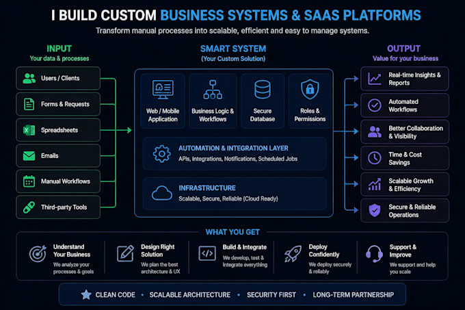 design a custom system to replace manual workflows