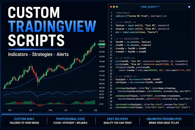code your custom trading view pine script indicator or strategy
