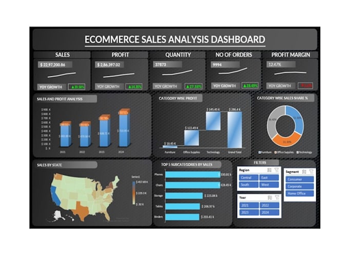 create ecommerce sales dashboards in power bi and sql