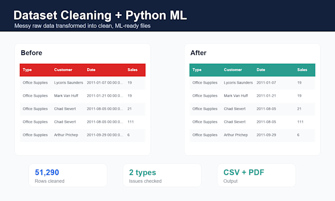 clean your dataset and build a python ml model