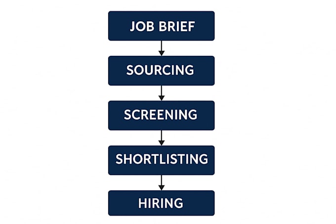 provide HR services and build a linkedin recruiting database
