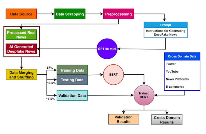 do your custom ai projects