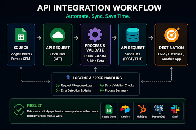 build custom API integrations and workflow automation with python