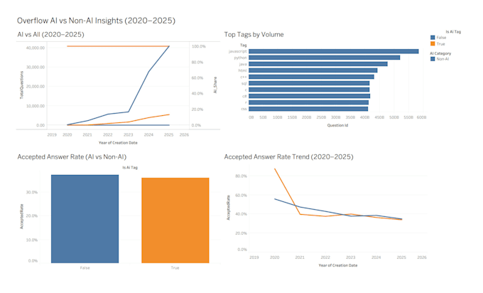 create interactive python data dashboards with ai insights using streamlit