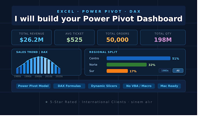 create professional customized excel dashboard with power pivot