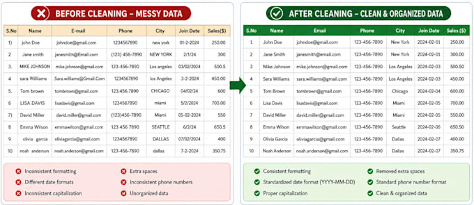 do excel data formatting cleaning and organize your data professionally
