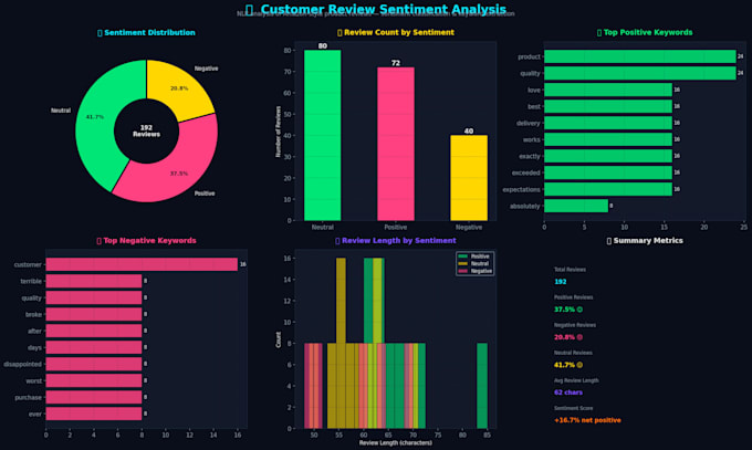 perform sentiment analysis and create a word cloud from your text or review data