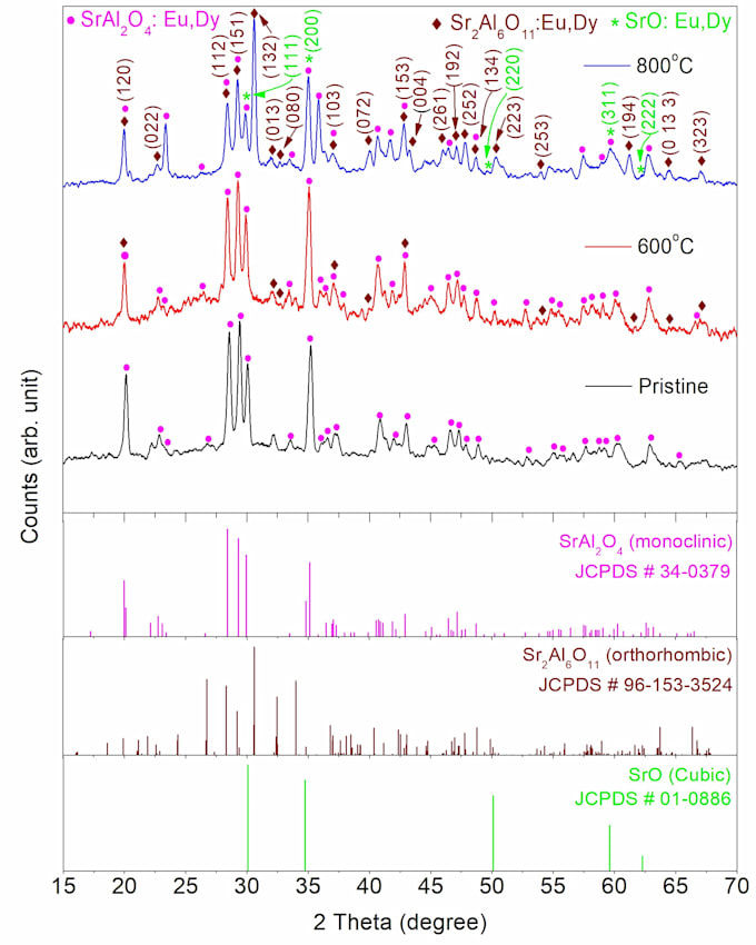 plot and analyze xrd data using origin lab software