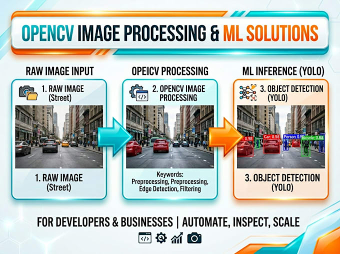 do machine learning computer vision object detection yolo opencv image process