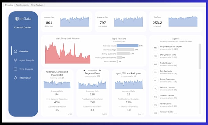 be your tableau expert for dashboard design and issue fixing