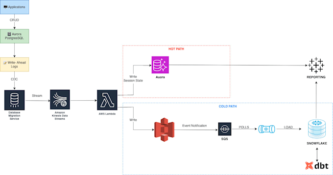 migrate your legacy data platform to AWS or google cloud