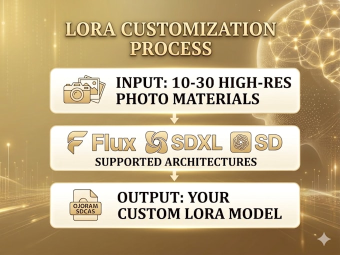 train a custom lora for stable diffusion, sdxl or flux
