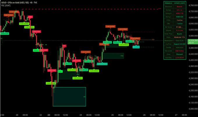code tradingview indicators or strategy built on pinescript, mt4 mt5