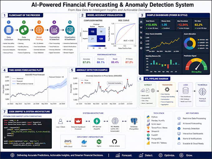 build ai financial forecasting and anomaly detection models