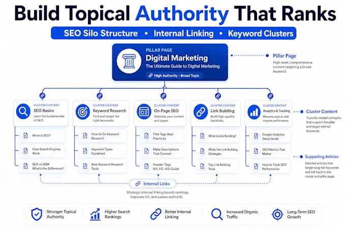 build a topical authority content silo for your niche, SEO ready
