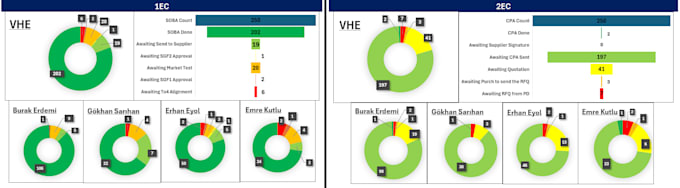 create professional excel dashboards and KPI trackers with modern visuals