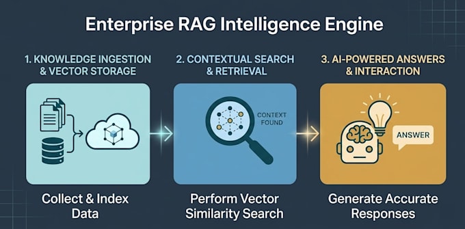 build an ai chatbot for your business using n8n and rag