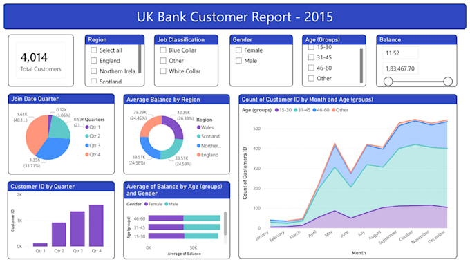 create professional data analysis dashboards in power bi