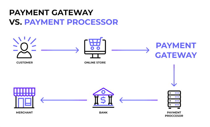 create card payment, 2d 3d payment, payment processor, payment gateway, iptv