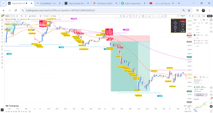 provide daily xauusd and forex technical analysis