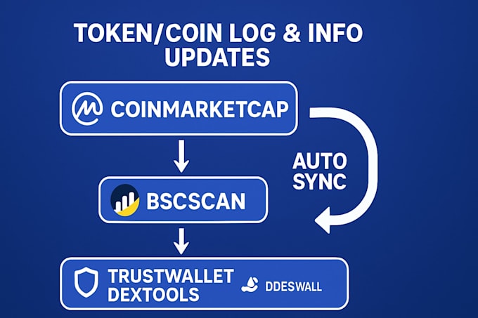 coingecko coinmarketcap token listing, update bscscan etherscan logo ico listing