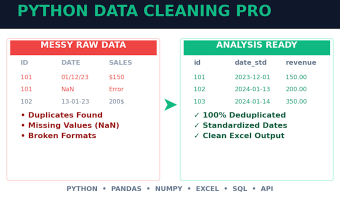 clean, format, and fix messy data in python