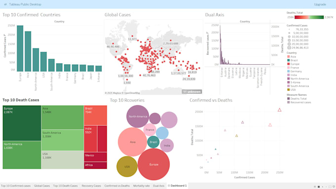do data analysis and tableau dashboards with python