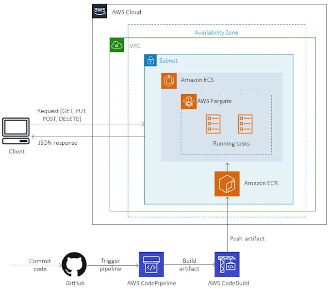 deploy your app on AWS ecs fargate with autoscaling