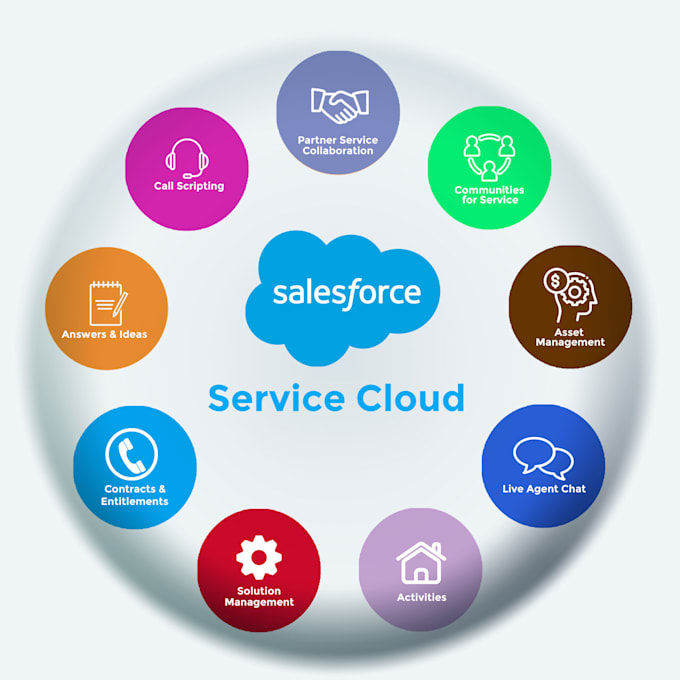 do salesforce service cloud setup, case management and automation