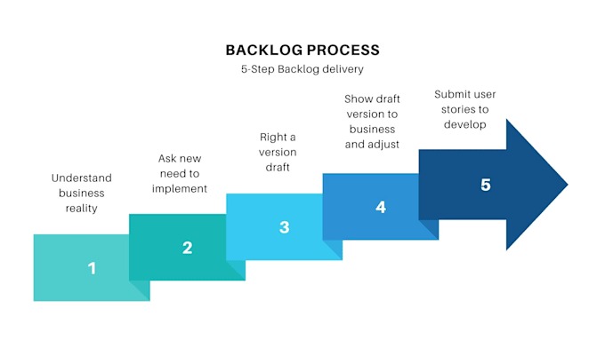 create clear user stories and backlog for your product