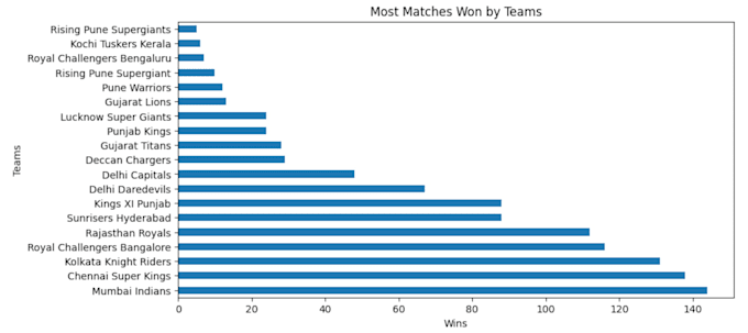 do data analysis and visualization using python and power bi