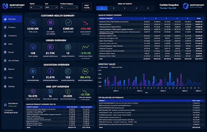 create clean reliable dashboards on power bi