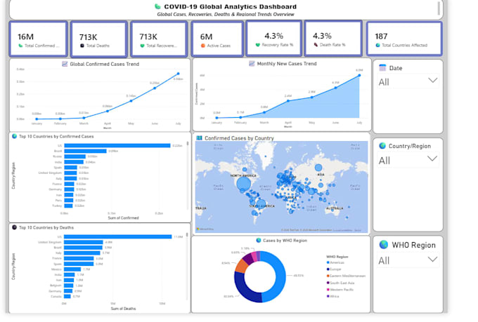 create professional power bi dashboards and reports