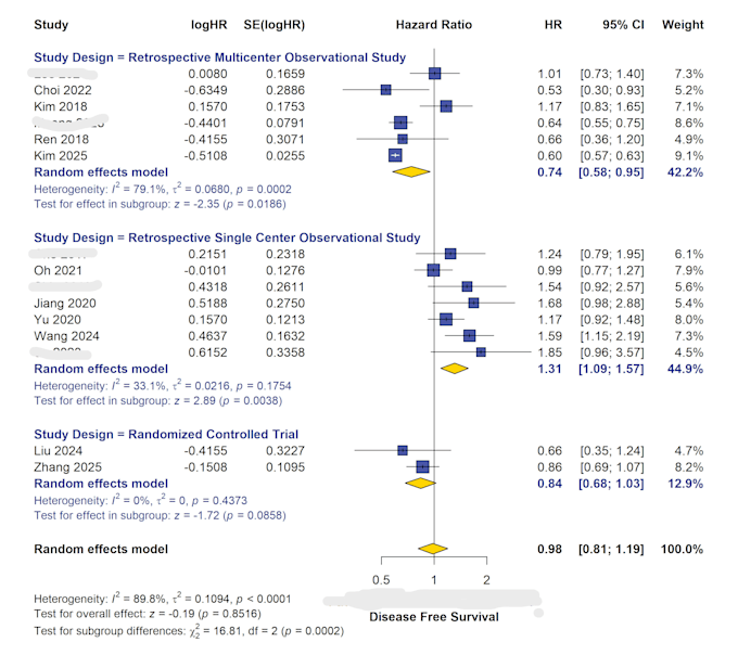 provide systematic review and meta analysis support