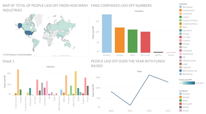 create professional tableau dashboards, KPI reports and data visualization