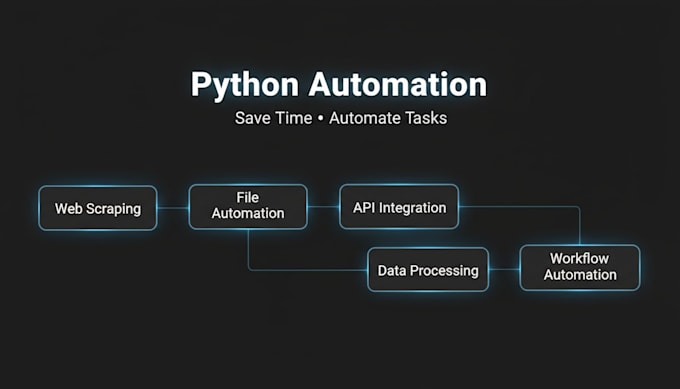 build python automation scripts