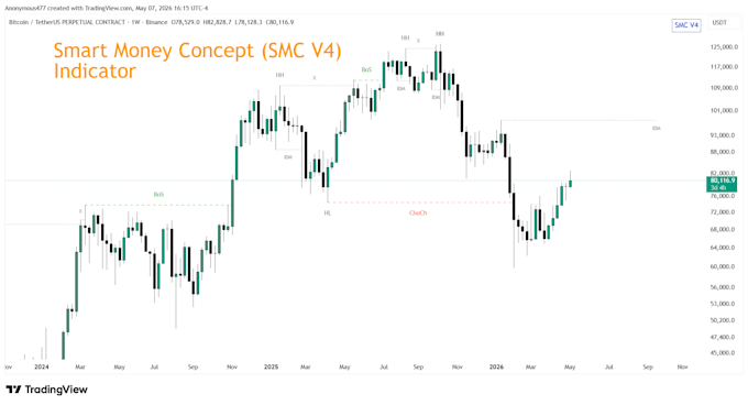 create a custom tradingview pine script indicator or strategy