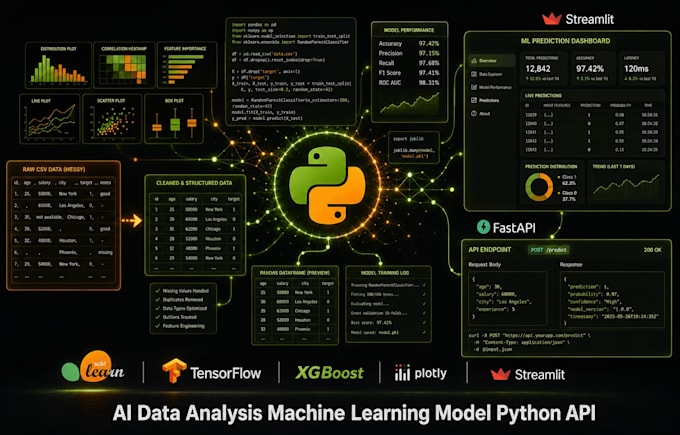 build ai data analysis machine learning model python api automation excel kpi
