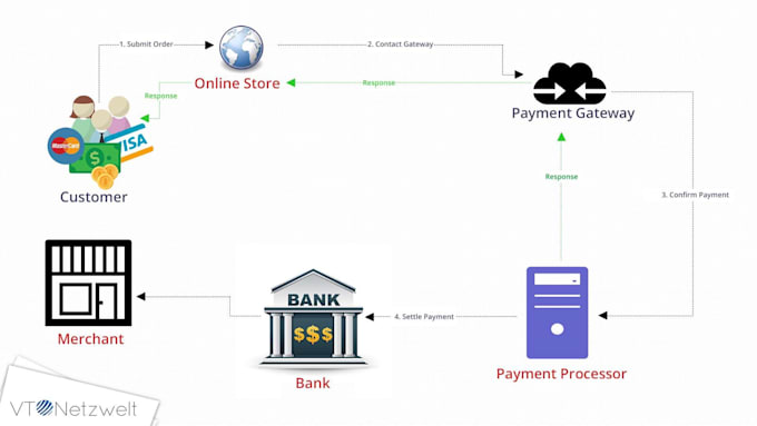 integrate iptv payment gateway with 2d and 3d secure payment processing