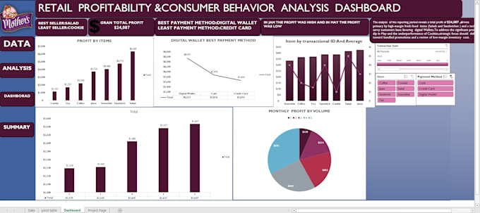 design automated excel dashboards and data analysis