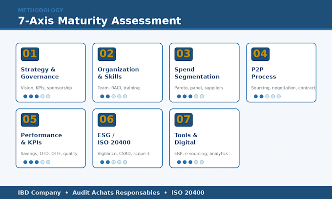 run a procurement maturity audit with action roadmap