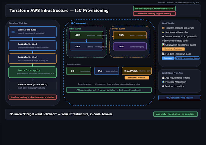 set up your AWS infrastructure ec2, rds, etc with terraform