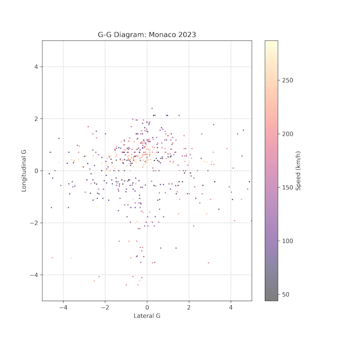 automate f1 and motorsport telemetry reports using python