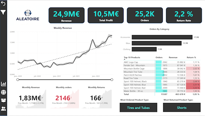 create professional power bi dashboards and KPI reports
